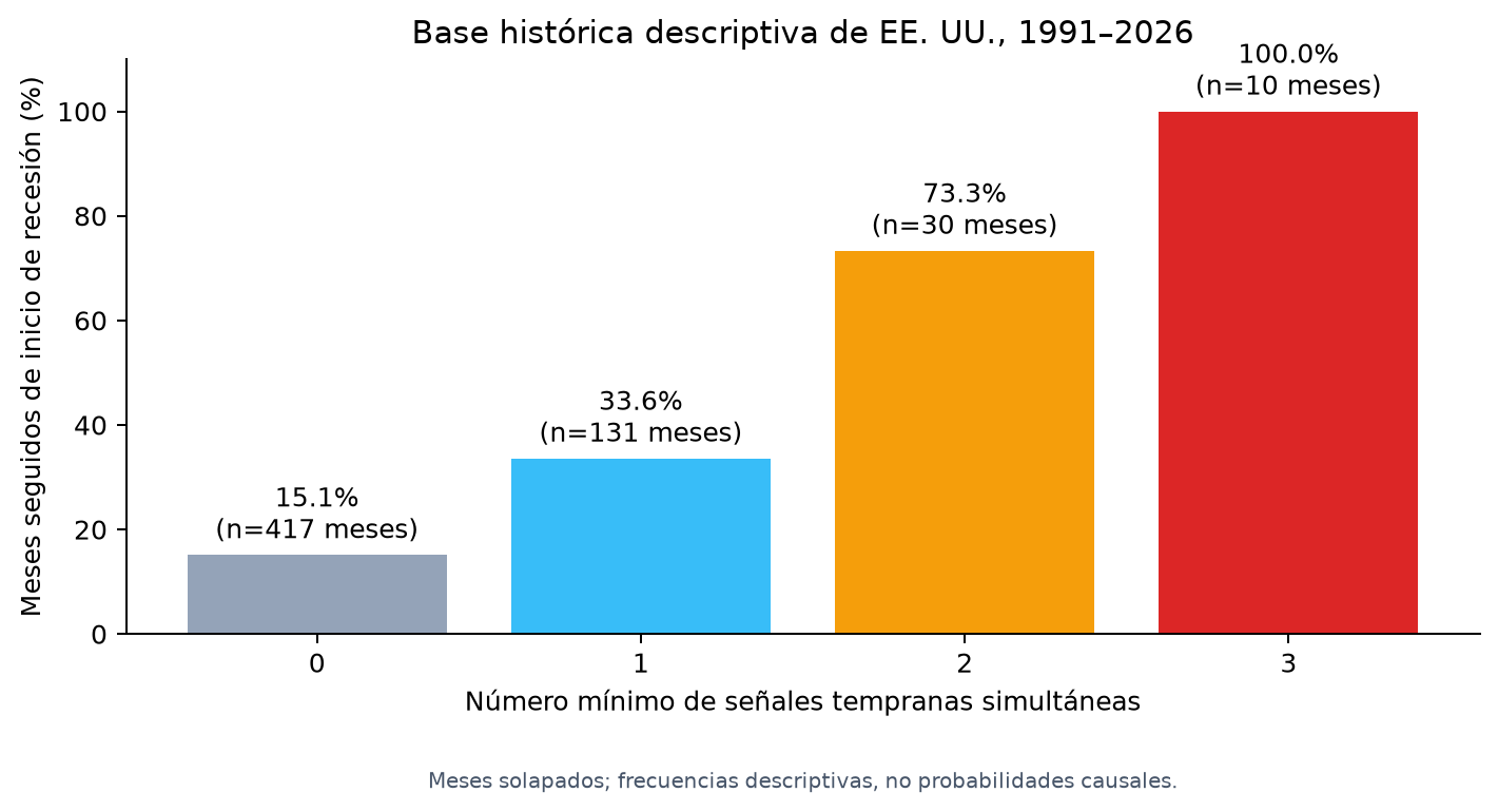Frecuencia histórica descriptiva de inicio de recesión según el número de señales simultáneas de energía, condiciones financieras y crédito