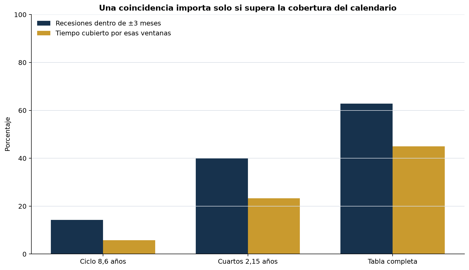 Barras que comparan el porcentaje de recesiones próximas a tres calendarios ECM con el porcentaje del tiempo cubierto por sus ventanas